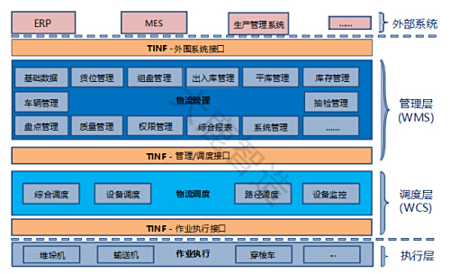 WMS、TMS、OMS、WCS系统联系